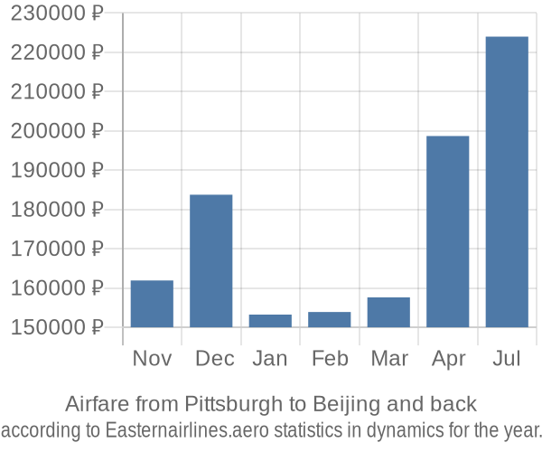 Airfare from Pittsburgh to Beijing prices