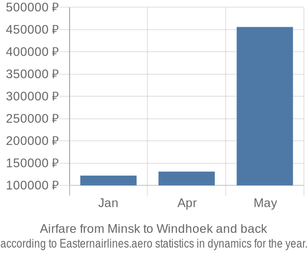 Airfare from Minsk to Windhoek prices