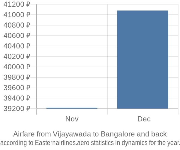 Airfare from Vijayawada to Bangalore prices