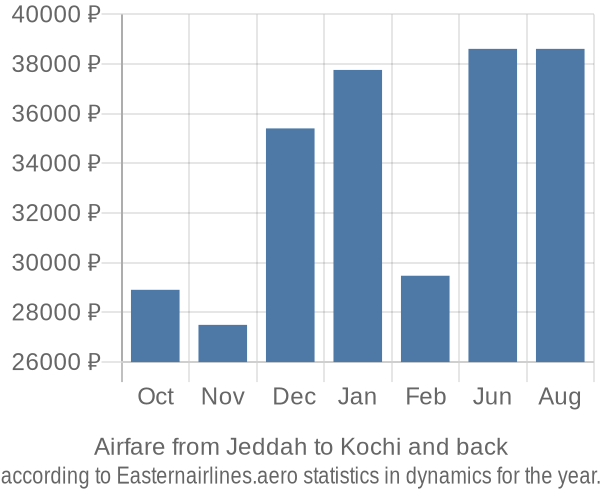 Airfare from Jeddah to Kochi prices