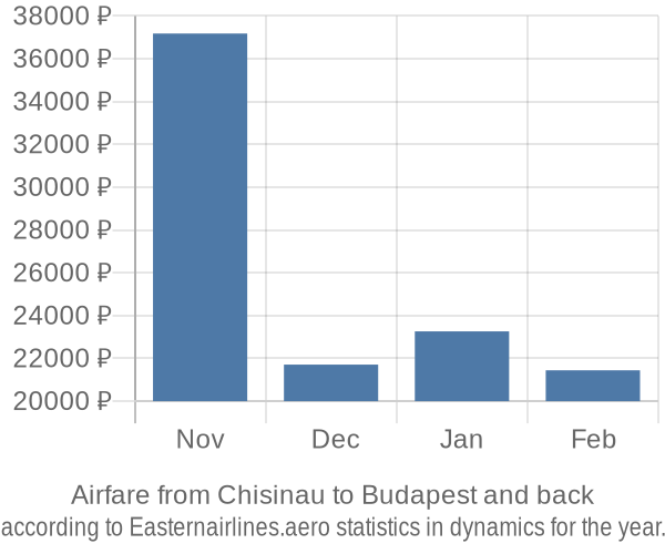 Airfare from Chisinau to Budapest prices