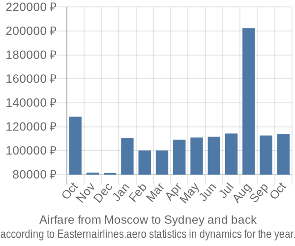 Airfare from Moscow to Sydney prices