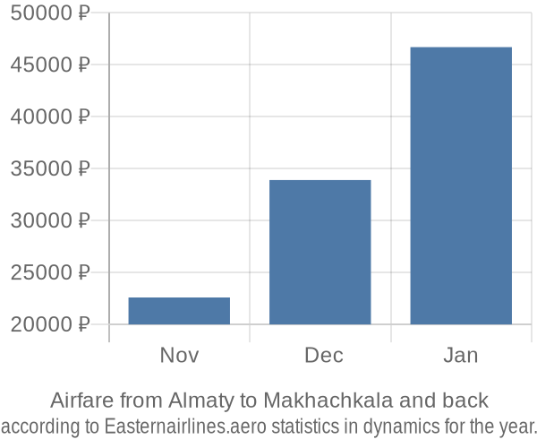 Airfare from Almaty to Makhachkala prices