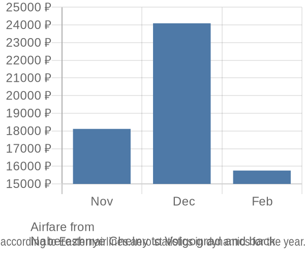 Airfare from 
Naberezhnye Chelny to Volgograd prices