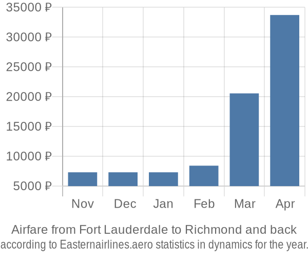 Airfare from Fort Lauderdale to Richmond prices