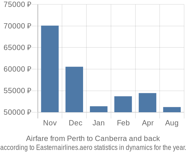 Airfare from Perth to Canberra prices