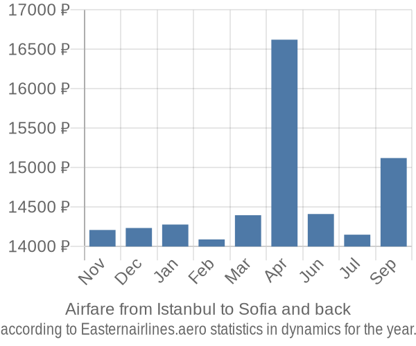 Airfare from Istanbul to Sofia prices