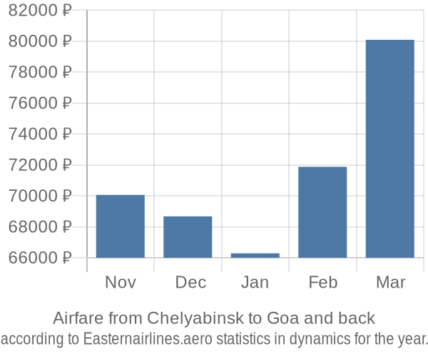 Airfare from Chelyabinsk to Goa prices