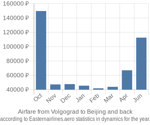 Airfare from Volgograd to Beijing prices