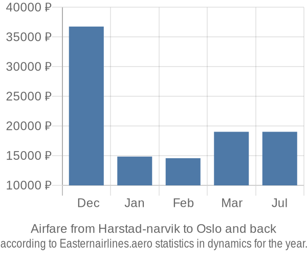 Airfare from Harstad-narvik to Oslo prices