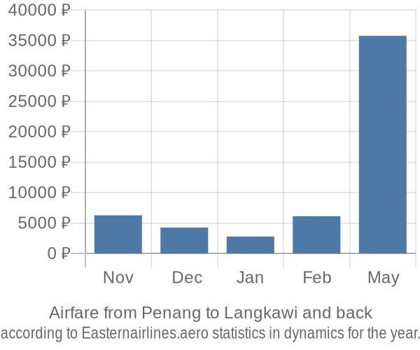 Airfare from Penang to Langkawi prices