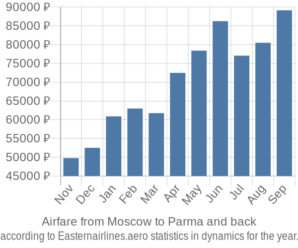 Airfare from Moscow to Parma prices