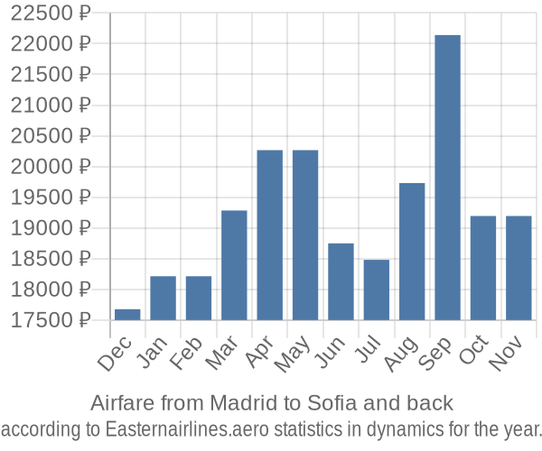 Airfare from Madrid to Sofia prices