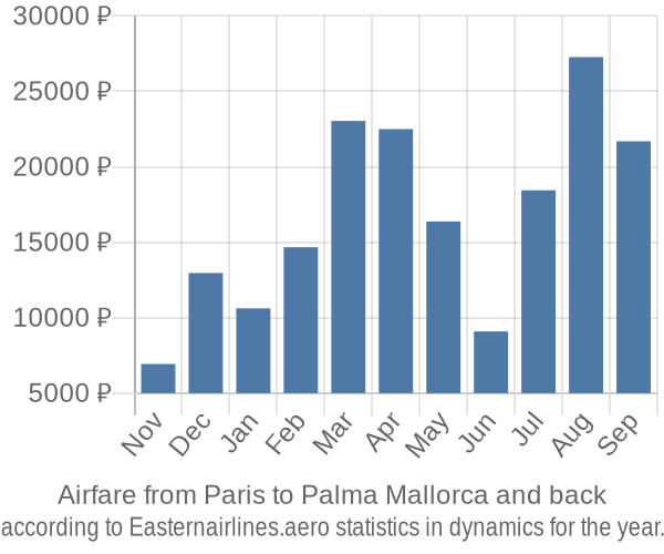 Airfare from Paris to Palma Mallorca prices