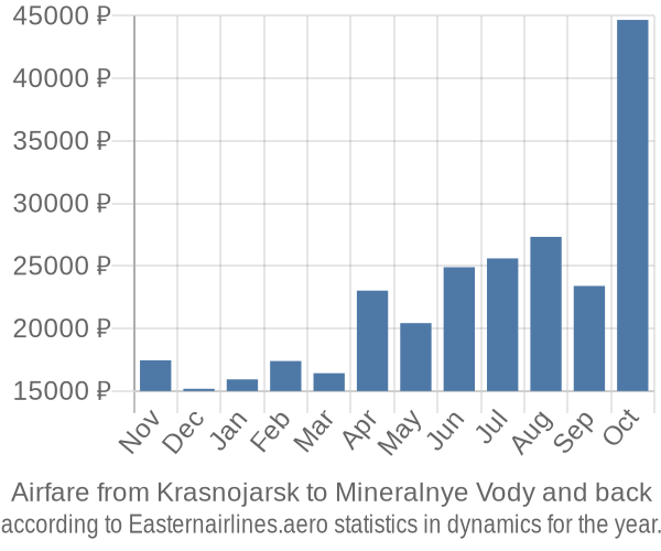 Airfare from Krasnojarsk to Mineralnye Vody prices