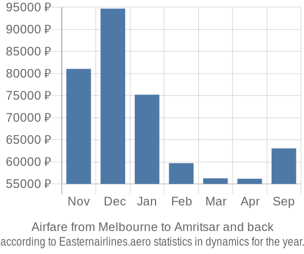 Airfare from Melbourne to Amritsar prices