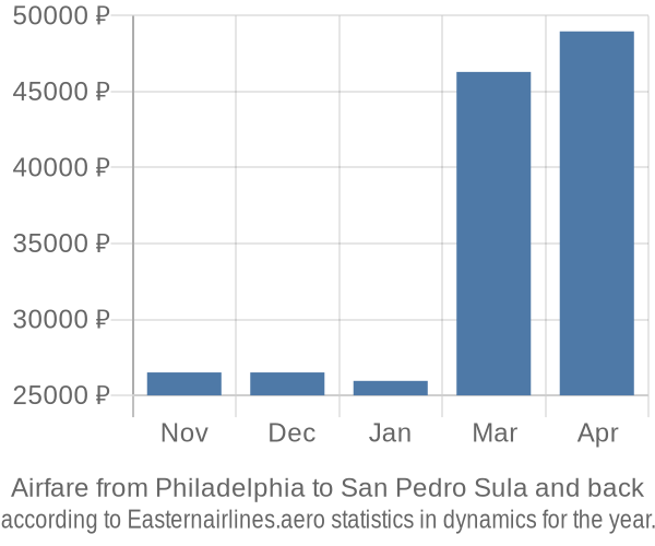 Airfare from Philadelphia to San Pedro Sula prices