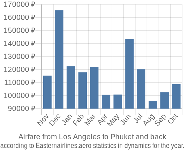 Airfare from Los Angeles to Phuket prices