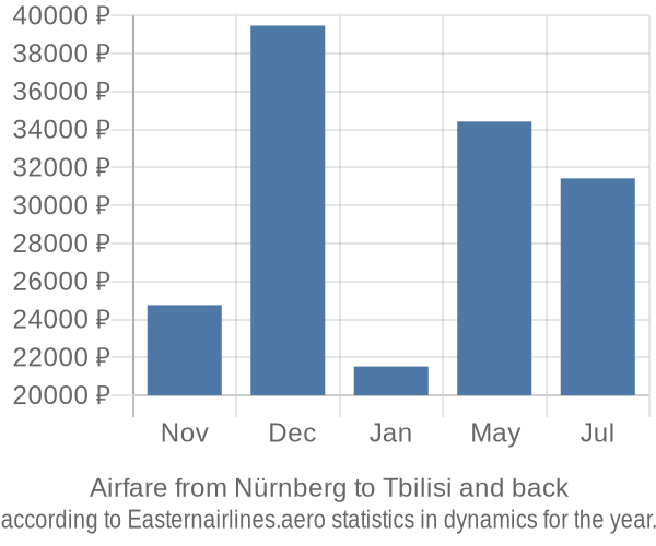 Airfare from Nürnberg to Tbilisi prices