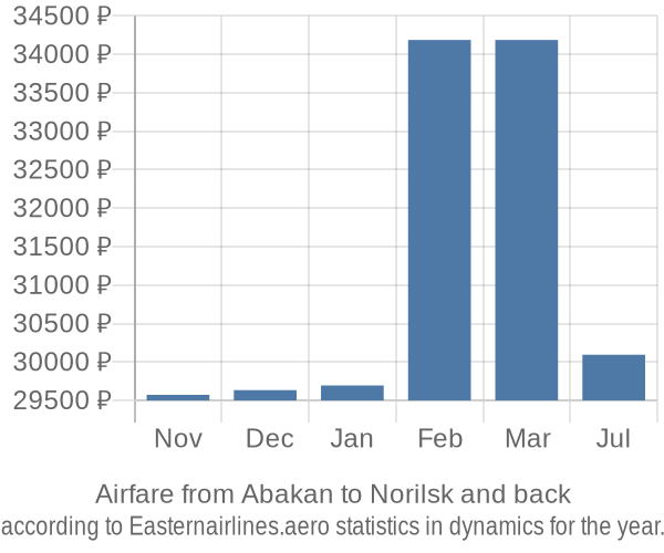 Airfare from Abakan to Norilsk prices