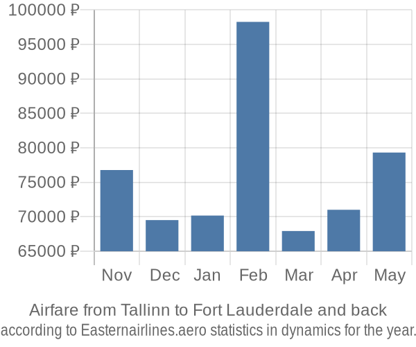 Airfare from Tallinn to Fort Lauderdale prices
