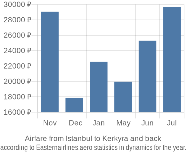 Airfare from Istanbul to Kerkyra prices