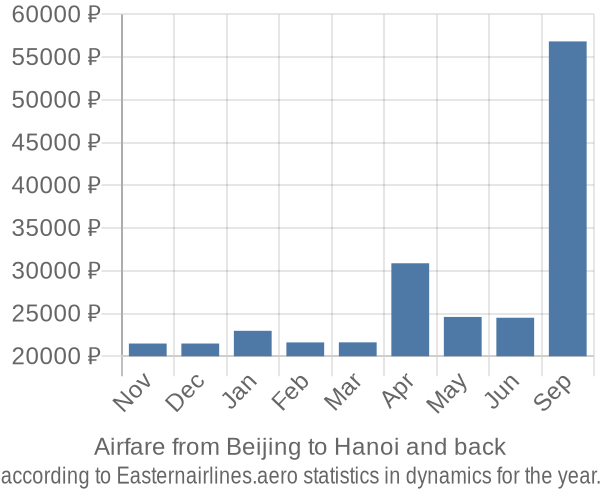 Airfare from Beijing to Hanoi prices