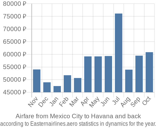 Airfare from Mexico City to Havana prices