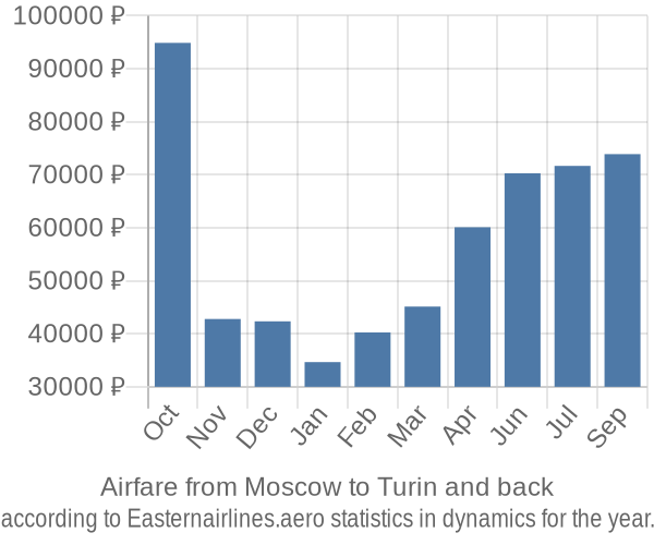 Airfare from Moscow to Turin prices