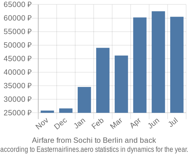 Airfare from Sochi to Berlin prices