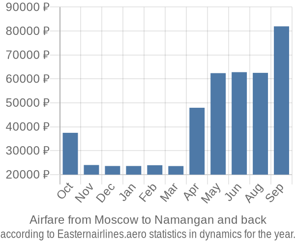 Airfare from Moscow to Namangan prices