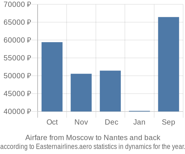 Airfare from Moscow to Nantes prices