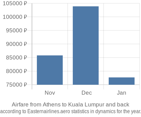 Airfare from Athens to Kuala Lumpur prices