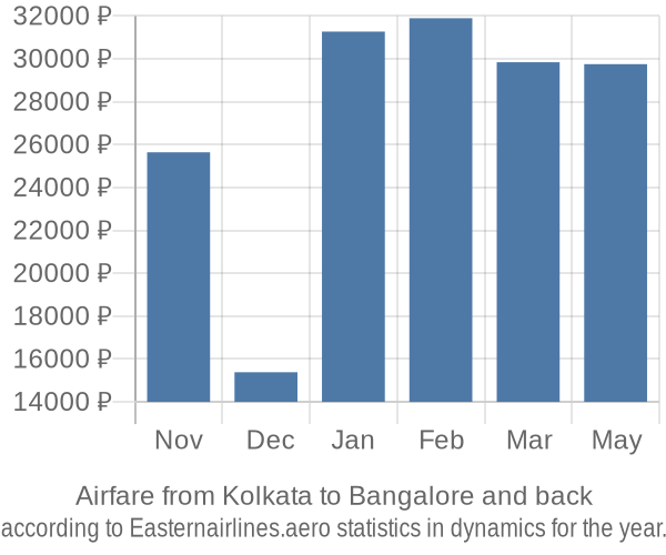 Airfare from Kolkata to Bangalore prices