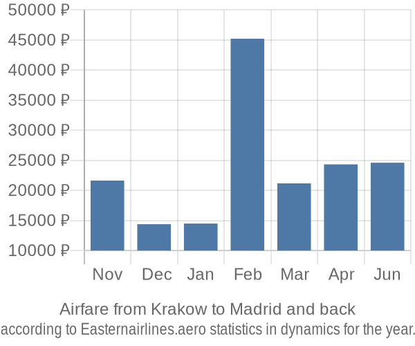 Airfare from Krakow to Madrid prices
