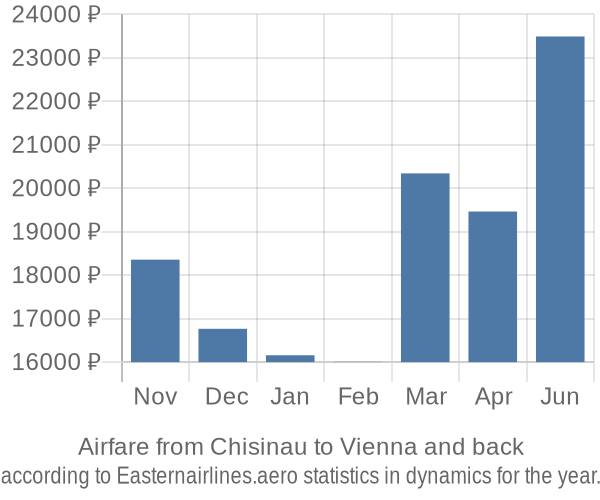 Airfare from Chisinau to Vienna prices