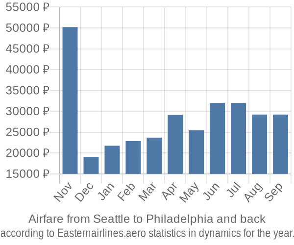 Airfare from Seattle to Philadelphia prices