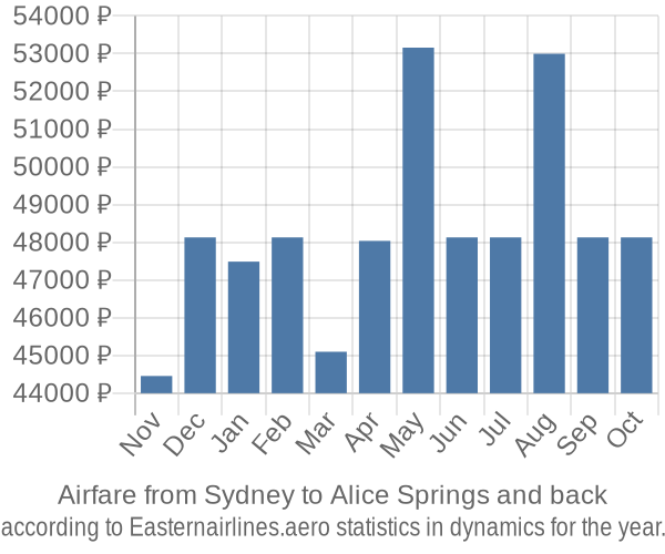 Airfare from Sydney to Alice Springs prices