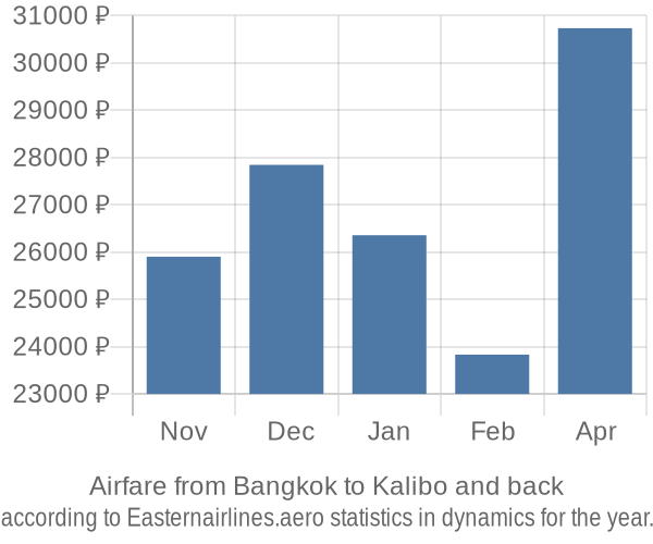 Airfare from Bangkok to Kalibo prices