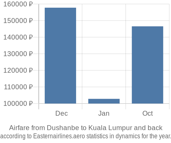 Airfare from Dushanbe to Kuala Lumpur prices