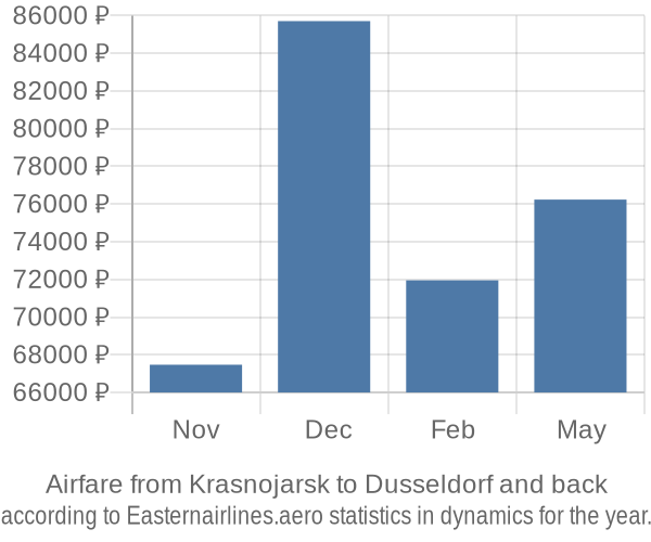 Airfare from Krasnojarsk to Dusseldorf prices