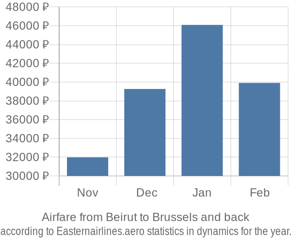 Airfare from Beirut to Brussels prices