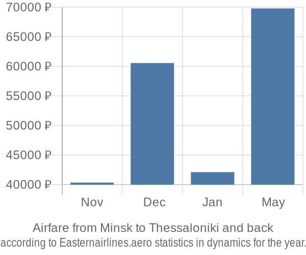 Airfare from Minsk to Thessaloniki prices