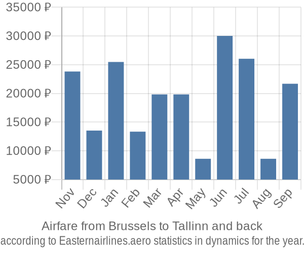 Airfare from Brussels to Tallinn prices