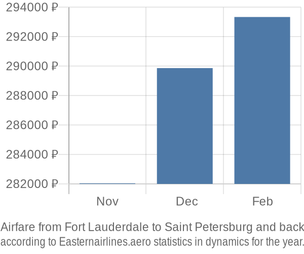 Airfare from Fort Lauderdale to Saint Petersburg prices