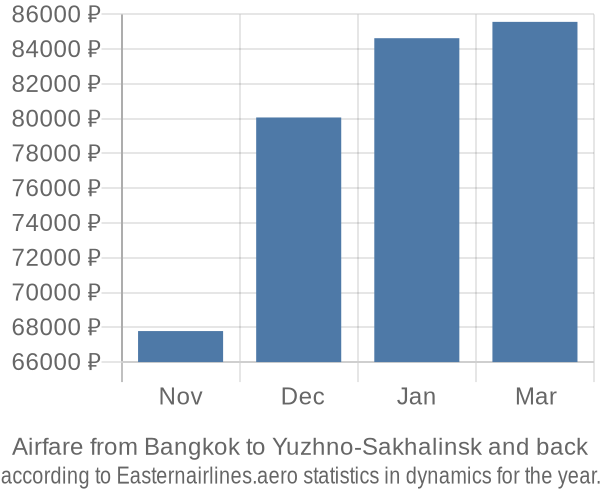 Airfare from Bangkok to Yuzhno-Sakhalinsk prices