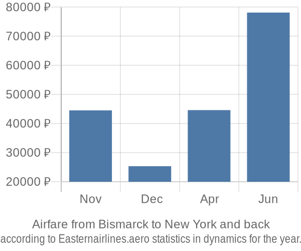 Airfare from Bismarck to New York prices