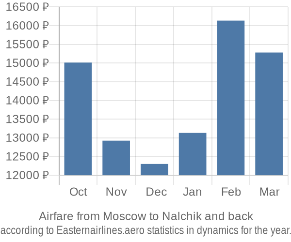 Airfare from Moscow to Nalchik prices