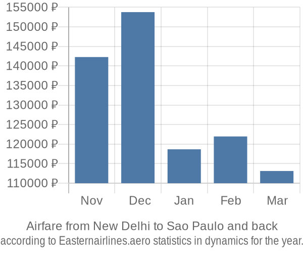 Airfare from New Delhi to Sao Paulo prices