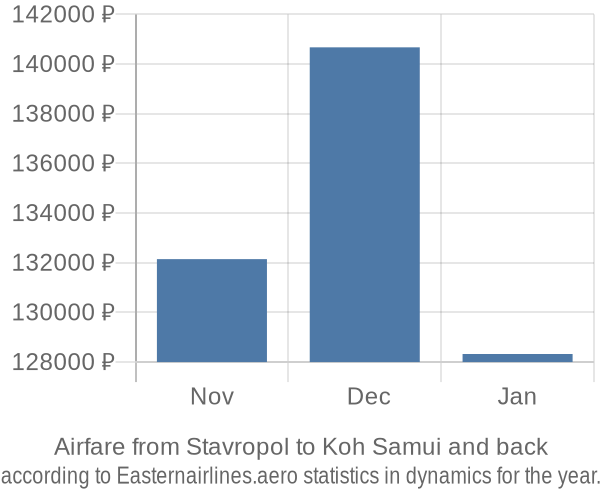 Airfare from Stavropol to Koh Samui prices